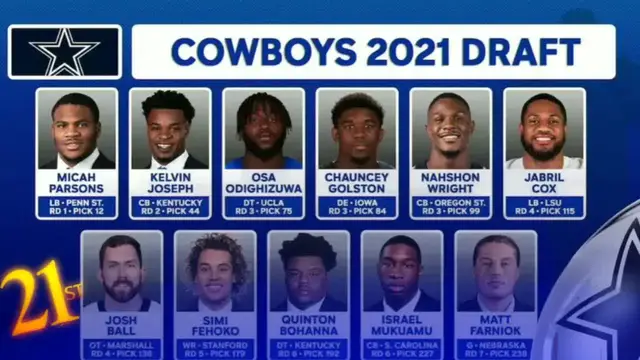 'Video thumbnail for law nation sports: dallas cowboys 2021 nfl draft class ranked #21: parsons, joseph, and more!'
