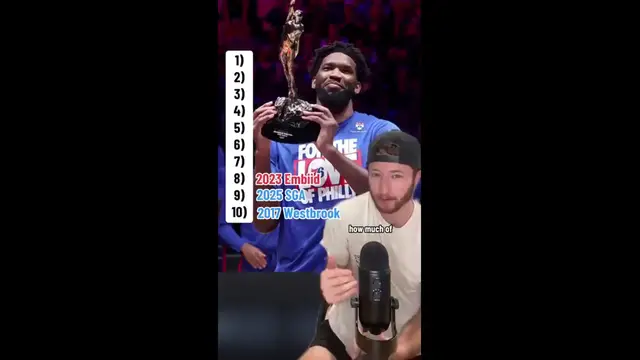 'Video thumbnail for (286) nba mvp rankings: shai vs curry vs jokic'