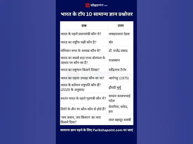 'Video thumbnail for भारत के टॉप 10 सामान्य ज्ञान प्रश्नोत्तर #gk #gkinhindi #generalknowledge #gkquestions #indiagk'