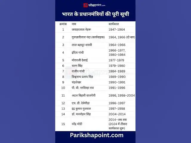 'Video thumbnail for भारत के प्रधानमंत्रियों की पूरी सूची       #gk #gkquestion #gkinhindi #gktoday'