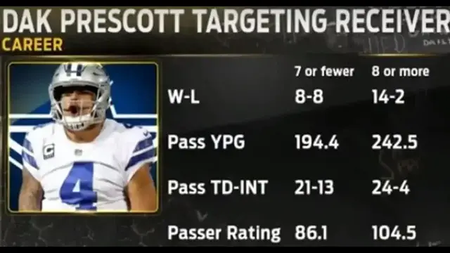 'Video thumbnail for law nation sports: tony romo's cowboys wr take: is he right about dak prescott?'