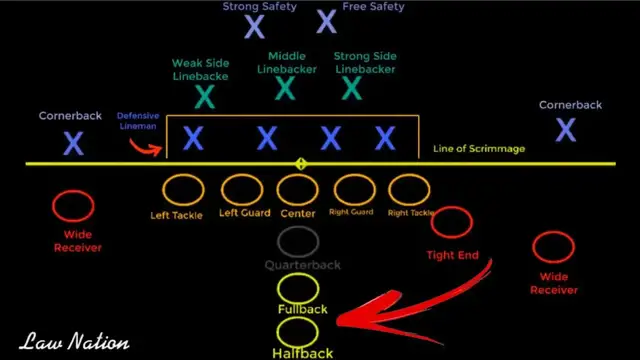 'Video thumbnail for law nation sports: football offense & defense explained! 4-3 vs 3-4, offensive line, defensive line, and more'
