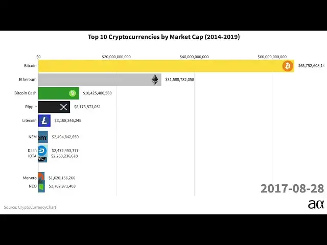 'Video thumbnail for Top Ten Cryptocurrencies by Market Cap 2014-2018'
