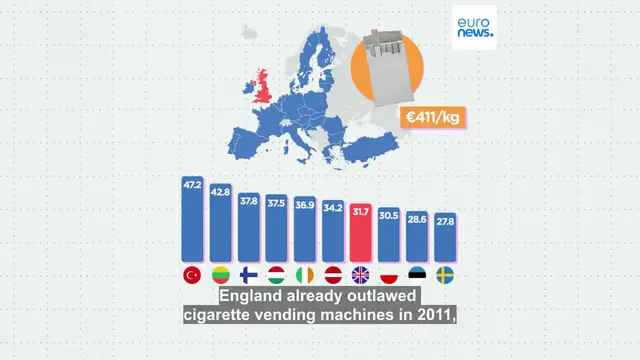 'Video thumbnail for Nanny State Index ranks European states based on tobacco, junk food and alcohol taxes and laws'