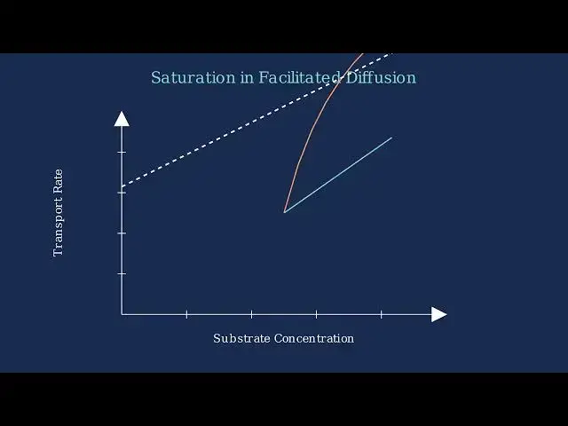 'Video thumbnail for Facilitated Diffusion - Unlocking Cell Transport'