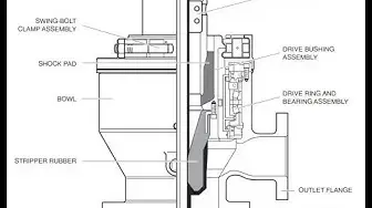 'Video thumbnail for Rotating Head In Drilling Oil & Gas Wells Components & Applications'
