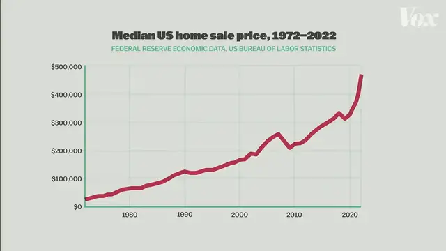 'Video thumbnail for Why buying a house in the US is so hard right now'