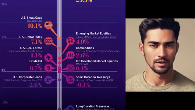 'Video thumbnail for Visualizing Major Asset Class Returns (2025)'