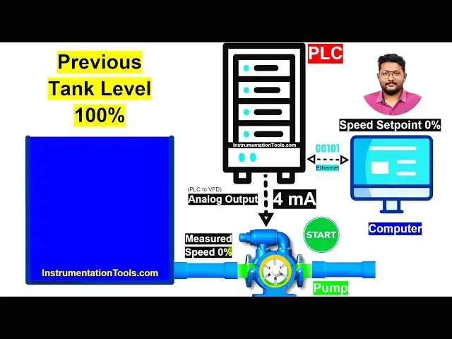 'Video thumbnail for PLC Analog Output Example – Pump Speed Control'