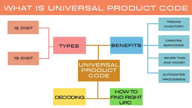 'Video thumbnail for What is a Universal Product Code (UPC) and How Does it Work?'