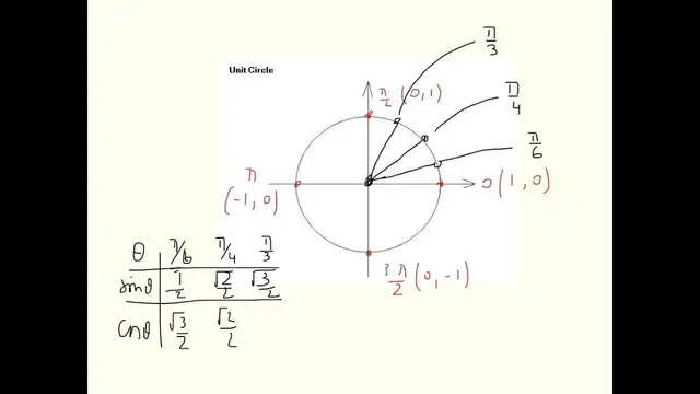 'Video thumbnail for Unit Circle - Part 2'