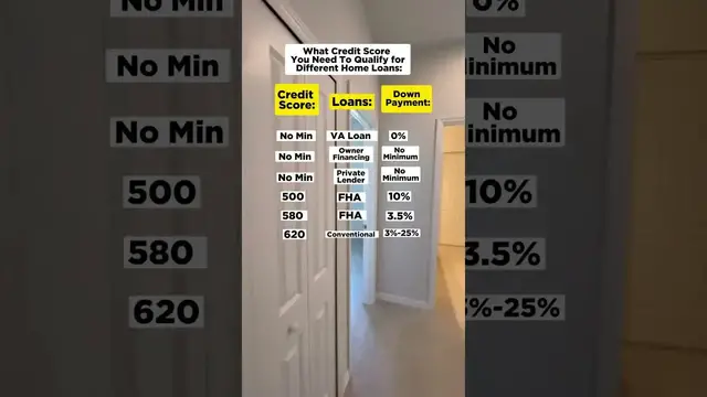 'Video thumbnail for investarters: credit scores for home loans: va, fha, conventional'