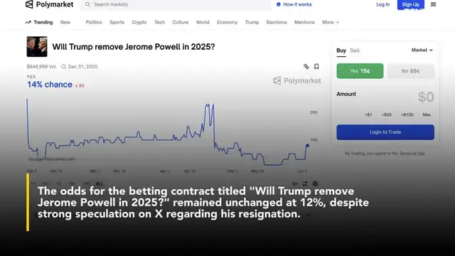 'Video thumbnail for Jerome Powell To Step Down? X Abuzz With Rumors, But Polymarket Bettors Are Not Buying It'