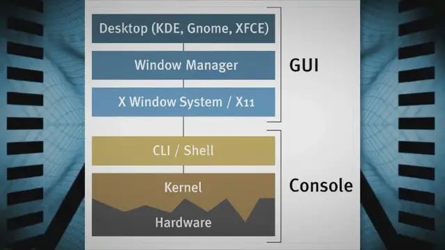 'Video thumbnail for Unveiling the Linux Landscape: A Deep Dive into Ubuntu, Fedora, Arch, and More!'