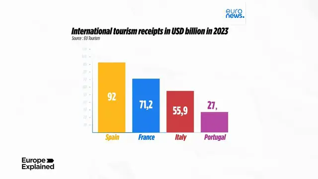 'Video thumbnail for Counting the cost: Mass tourism in Europe creates jobs but what is the knock-on effect?'