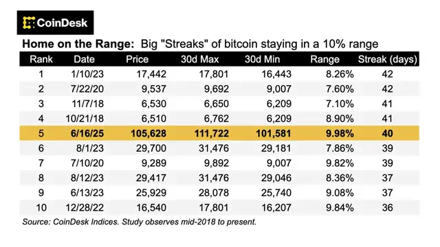 'Video thumbnail for Bitcoin's Record-Long Summer Lull: How Should You Trade It?'