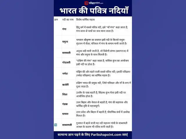 'Video thumbnail for भारत की पवित्र नदियाँ #gk #gkinhindi #gkquestions #generalknowledge'