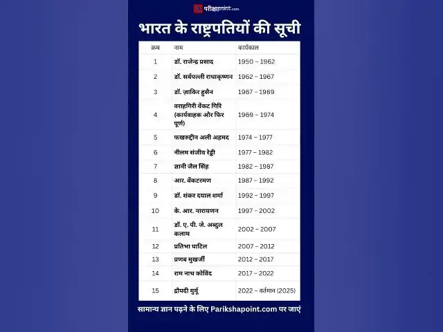 'Video thumbnail for भारत के राष्ट्रपतियों की सूची                 #gk #gkinhindi #generalknowledge #gkquestions'