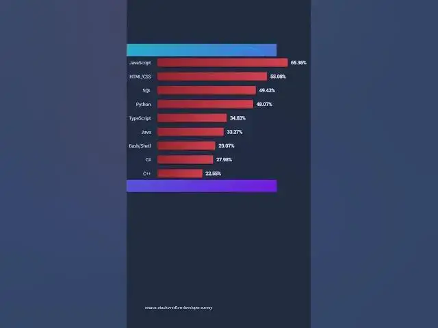 'Video thumbnail for Top programming language to learn in 2023 #shorts #programming #coding #codeforbeginners'