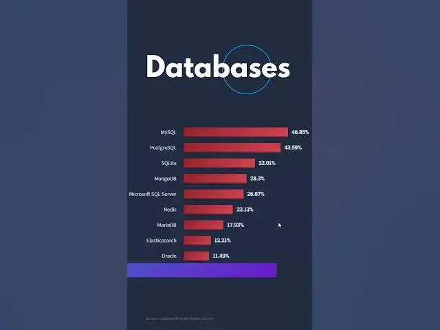 'Video thumbnail for Popular Database technologies to learn in 2023 #programming #codeforbeginners #shorts #coding'