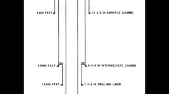 'Video thumbnail for Types Of Casing In Drilling'