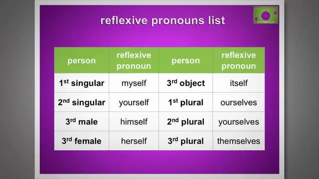 'Video thumbnail for Reflexive Pronouns: Quick Guide with Examples'