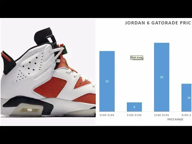 'Video thumbnail for The Market Value Of The GR Air Jordan 6 Gatorade Has Already Plummeted Below Retail'
