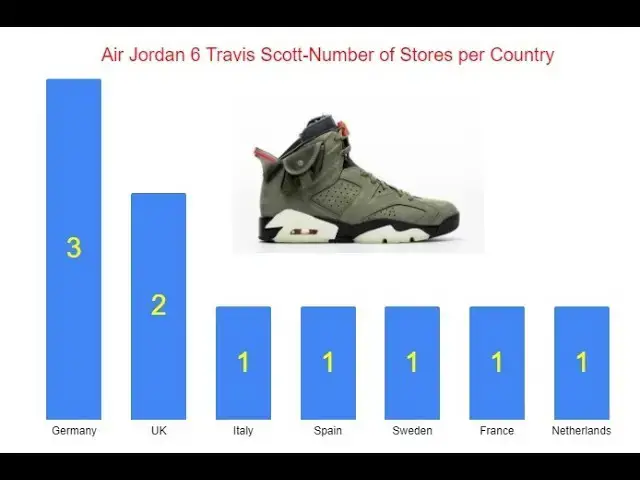 'Video thumbnail for Air Jordan 6 Travis Scott CN1084-200 | How Many Pairs Possibly Made & Market Value'