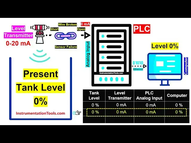 'Video thumbnail for PLC Tutorial: Learn the Dead Zero Problem in 0-20 mA Signals'